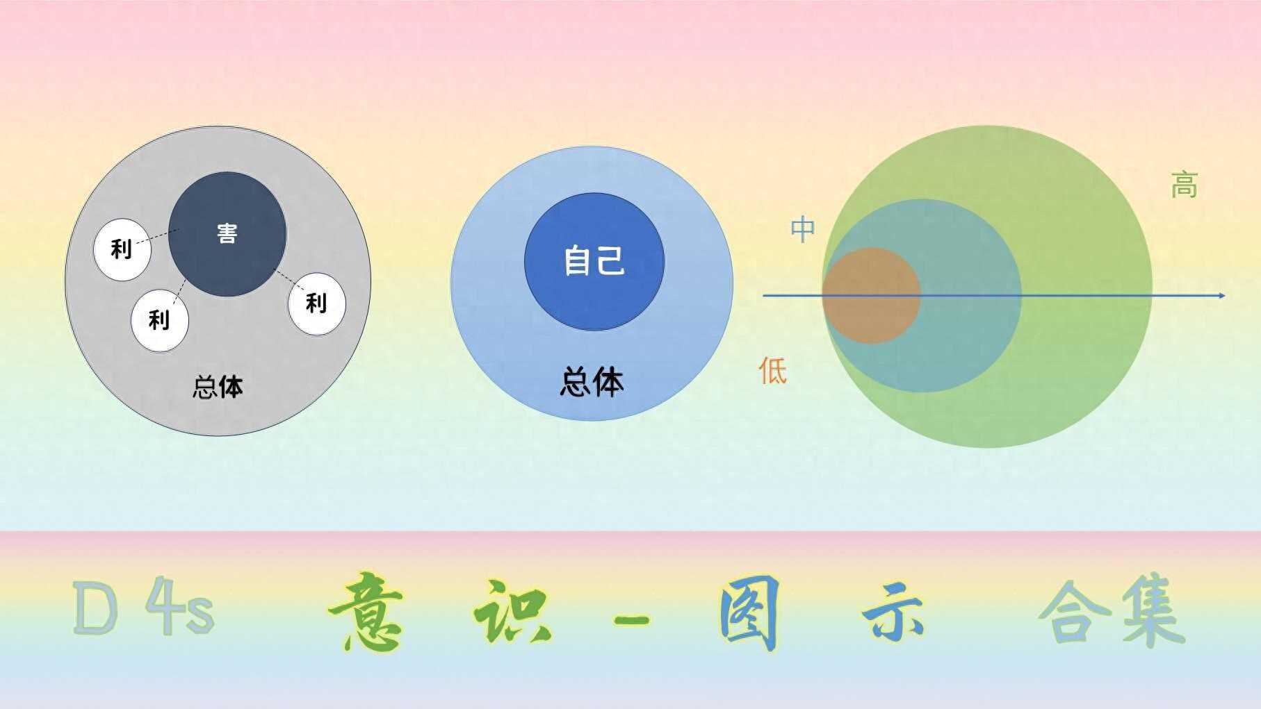 意识的简图：线和圆，男与女，古or今【元定义】能力层次、惯性