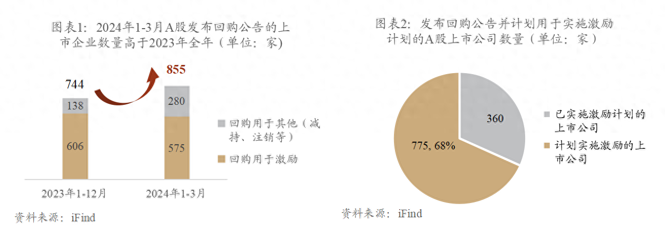 2024年第一季度上市公司股权激励市场情况