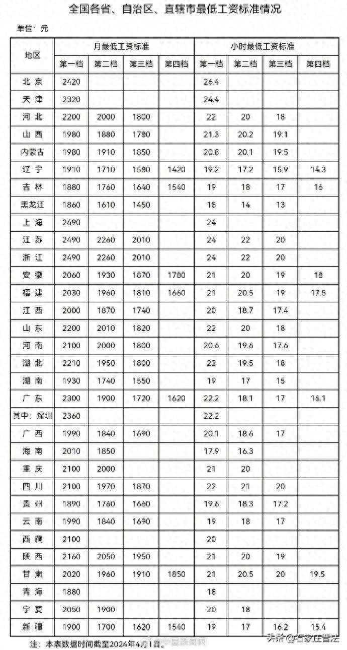 31省份最低工资标准公布【新闻快餐】每天三分钟，带你速览天下事