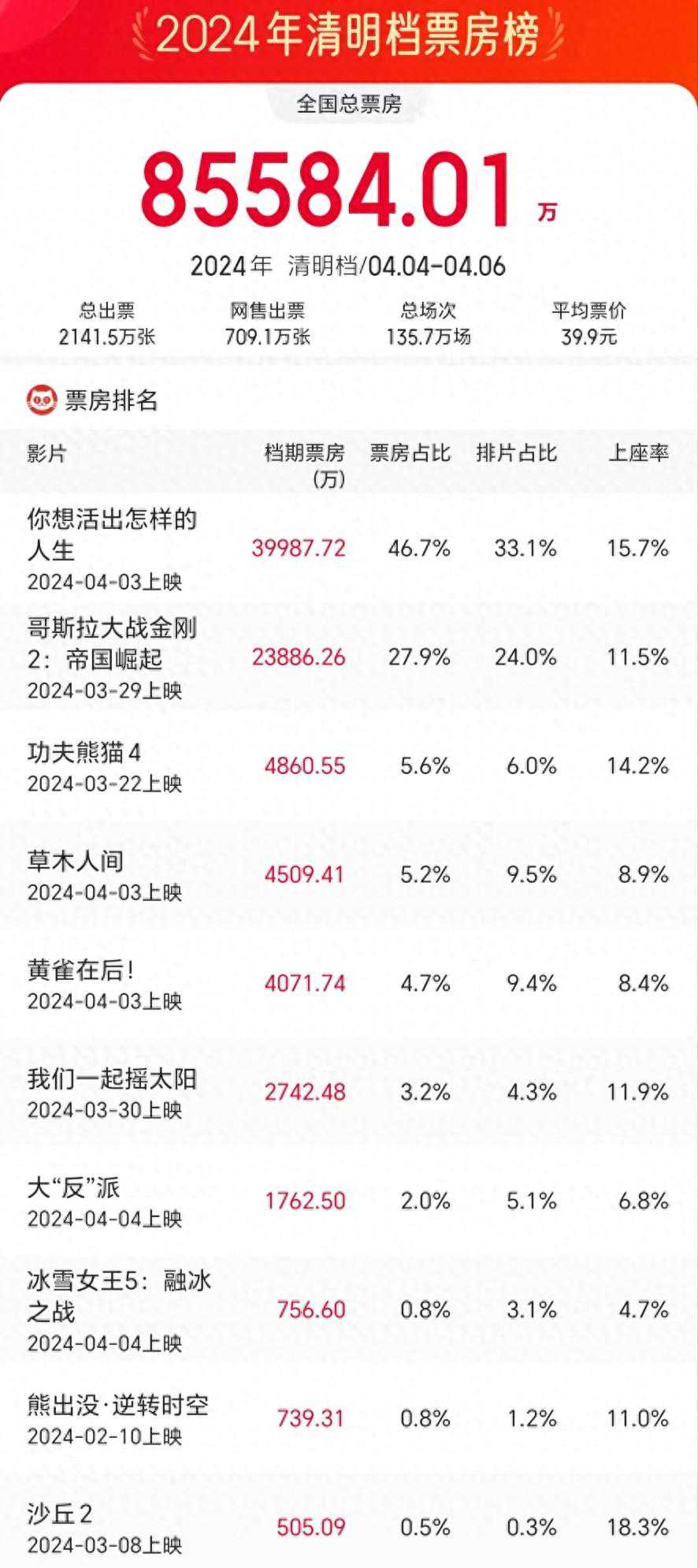 2024清明档收官，宫崎骏新片票房夺冠，包贝尔这一次又输惨了！