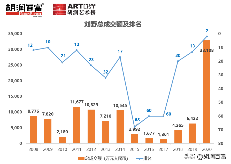 十三年共265位艺术家上榜，2020胡润中国艺术榜》重磅发布