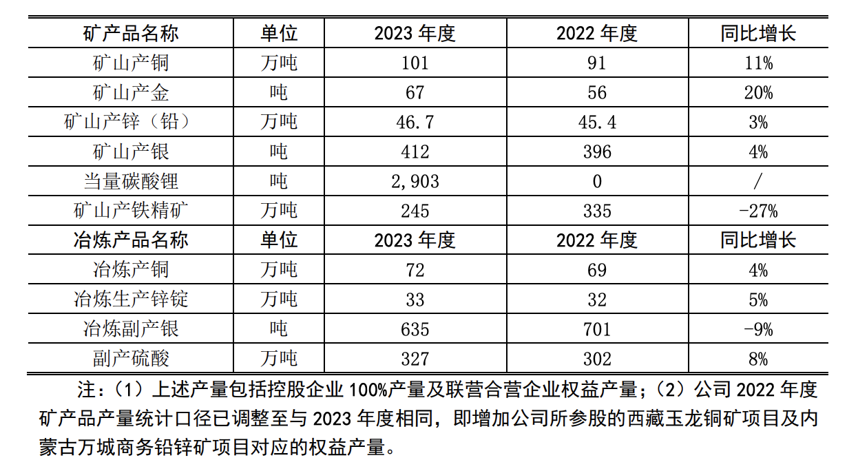 紫金矿业去年铜产量跨过百万吨大关，最新又拟斥资布局厄瓜多尔铜矿