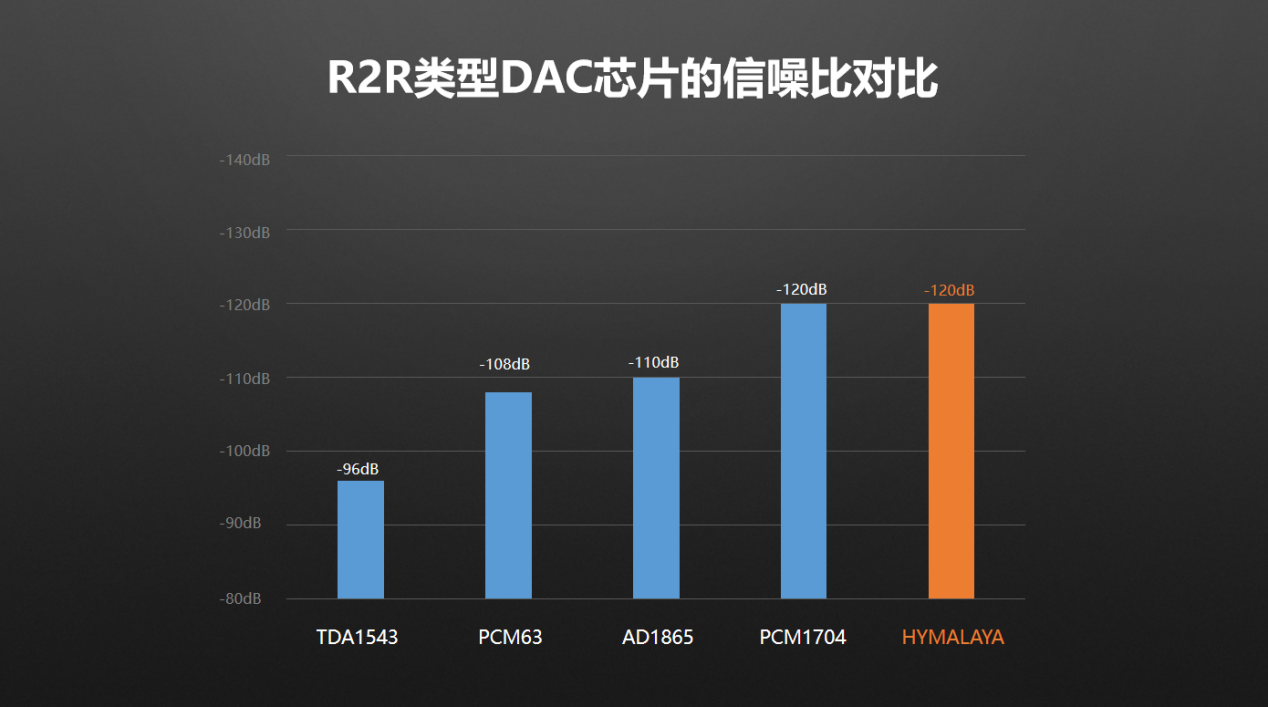 填补国内空白——HIFIMAN发布自研DAC芯片喜马拉雅HYMALAYA