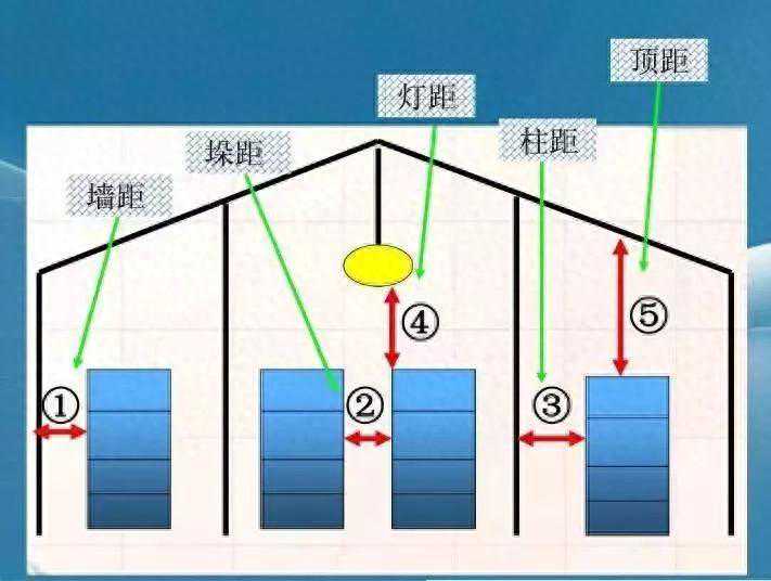 车间、仓库的“五距”到底是哪五距？